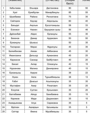 5-сыныпқа қабылданған оқушылар тізімі
