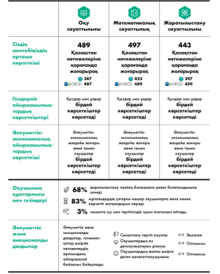 ГИМНАЗИЯ ОҚУШЫЛАРЫ ҮЗДІК НӘТИЖЕ КӨРСЕТТІ